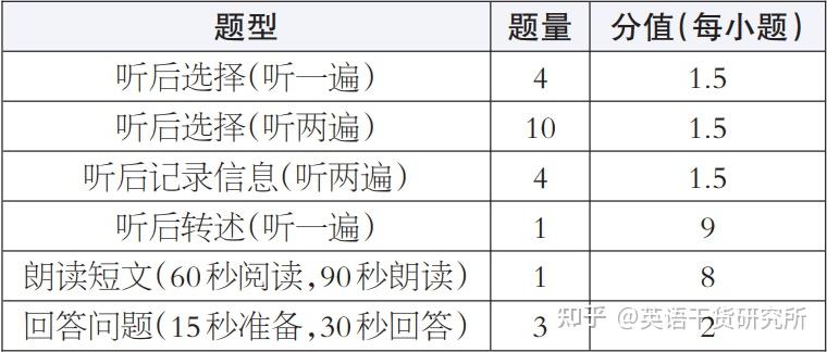 2022高考英语口语考试什么时候考(2022高考英语口语考试考什么)