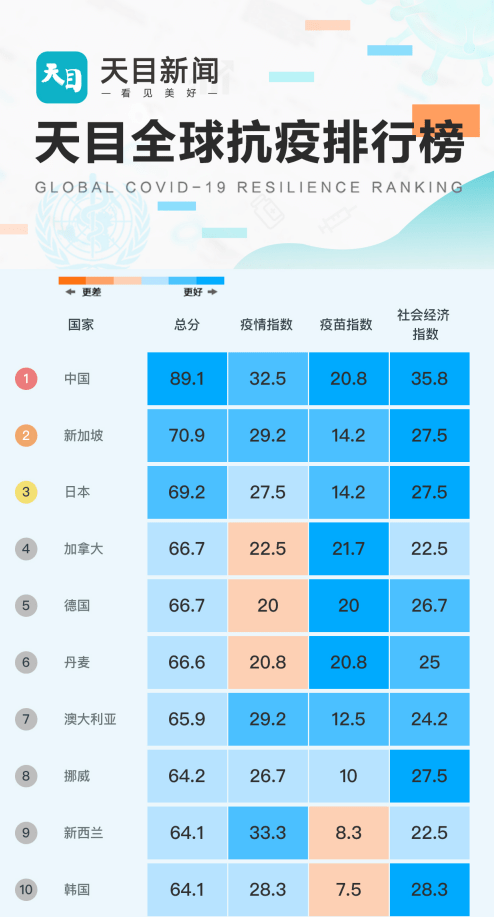 今日全世界疫情排名一览表(今日全世界疫情最新消息全球疫情最新数据)