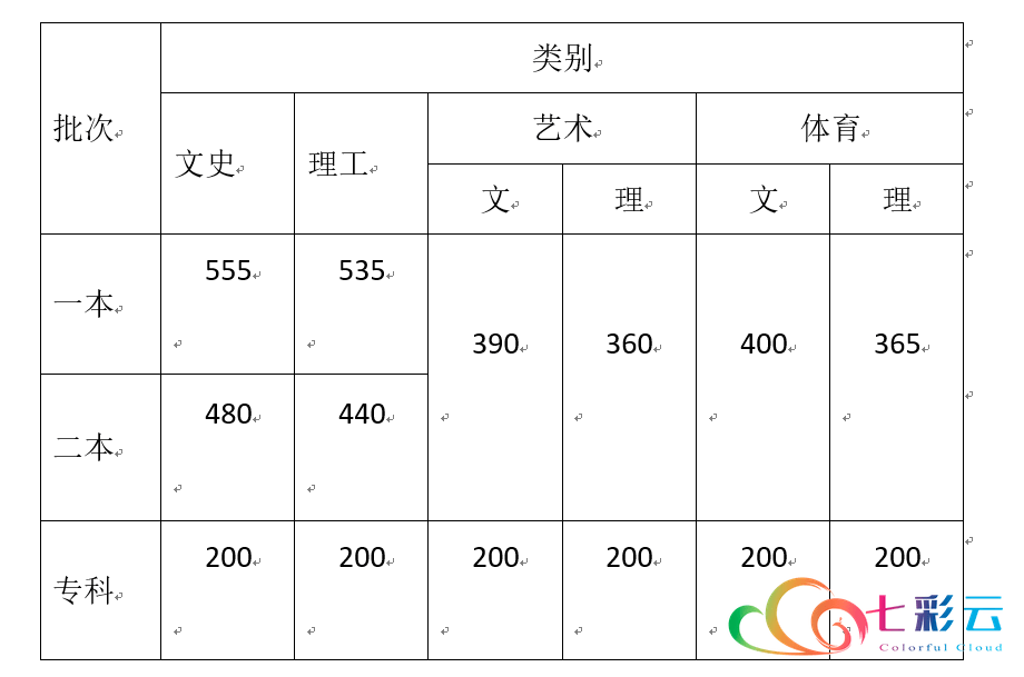 2006年英语六级分数线是多少_2006年英语六级分数线