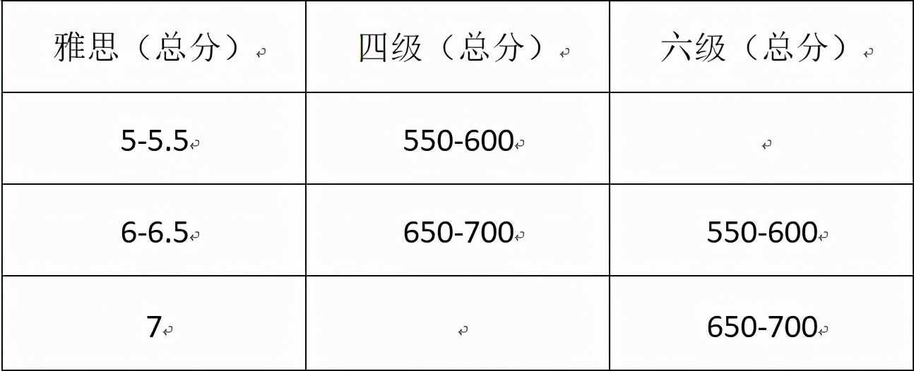 六级550分雅思能考多少分(六级550分雅思能考多少分及格)