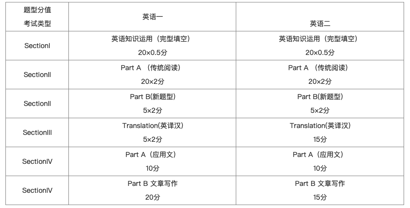 包含考研英语二题型及分值2024的词条