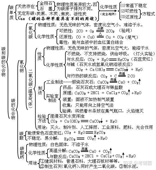 初中化学知识点总结(初中化学知识点总结思维导图)