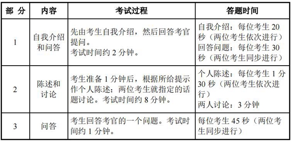 英语六级口语考试时间(英语六级口语考试时间是上午还是下午)