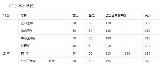 医学考研英语多少分过线(医学考研英语分数线2020国家线)