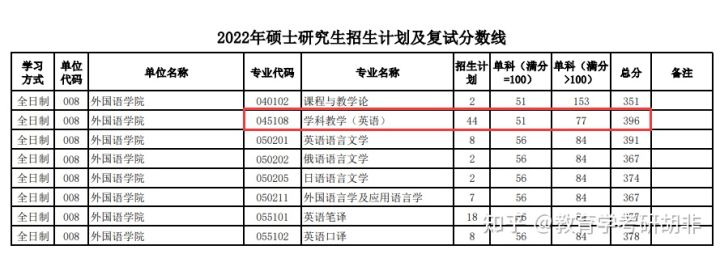 考研英语多少分过复试线啊(考研英语多少分过复试线)