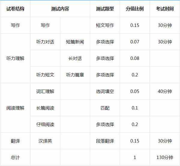 四级英语满分多少分(四级英语考试满分多少分)