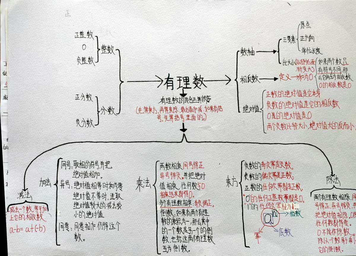 初一数学思维导图上册第一单元(初一数学思维导图上册第一单元思维导图)