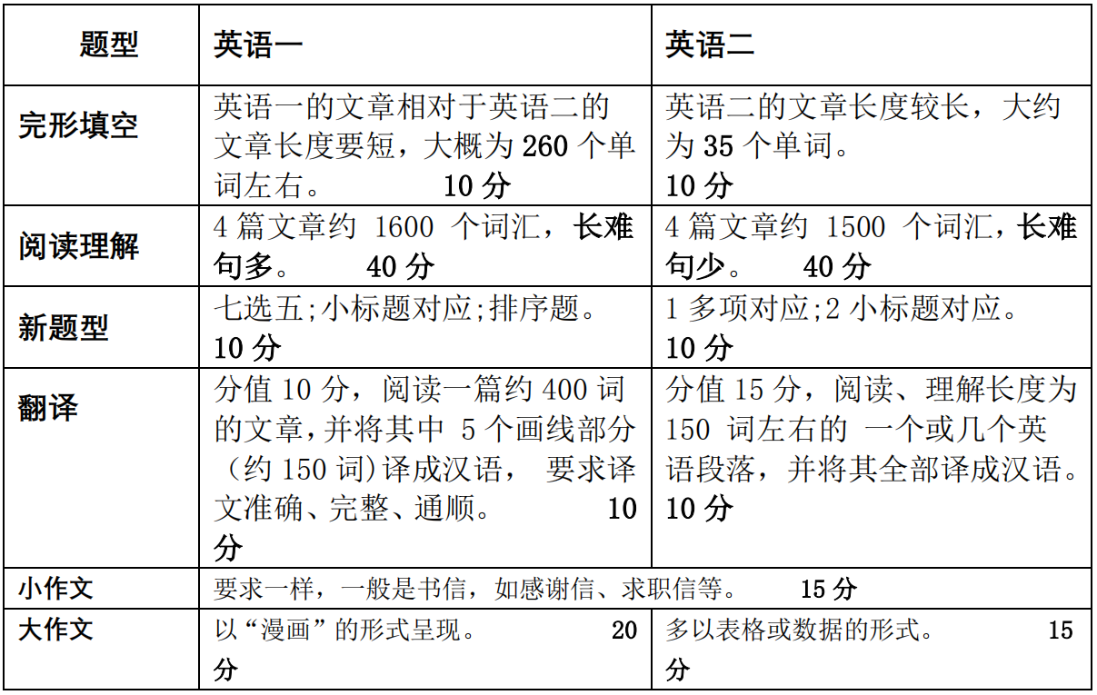 考研英语二试题类型以及分数_考研英语二各题及分值