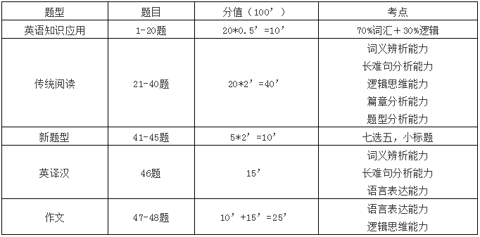 考研英语二试题类型以及分数_考研英语二各题及分值