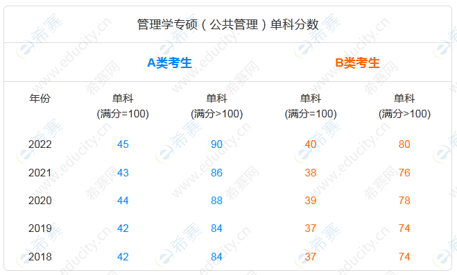 考研英语一国家线2022(考研英语一国家线2022公布)