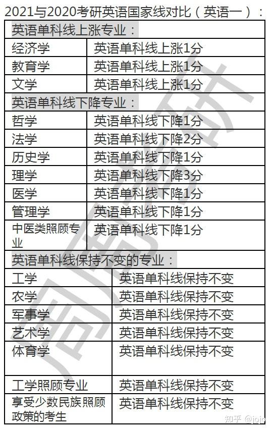 考研英语一国家线2022(考研英语一国家线2022公布)