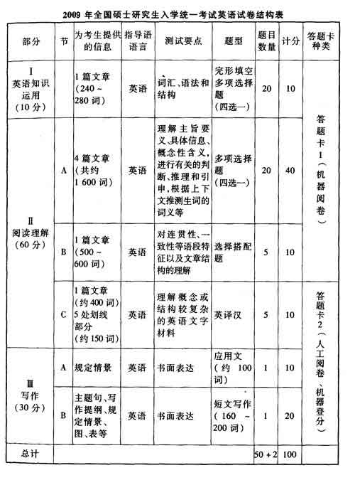 考研英语多长时间答题合适(考研英语多长时间答题)