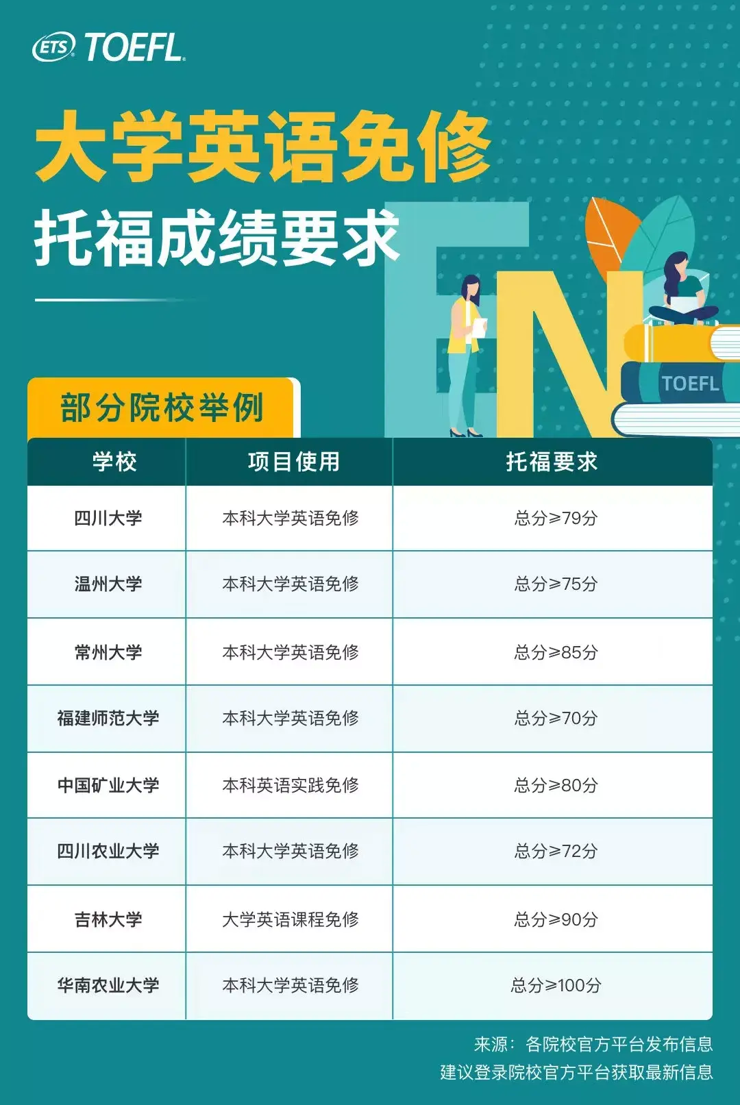 考研英语多少分可以免修英语课程_考研英语多少分可以免修