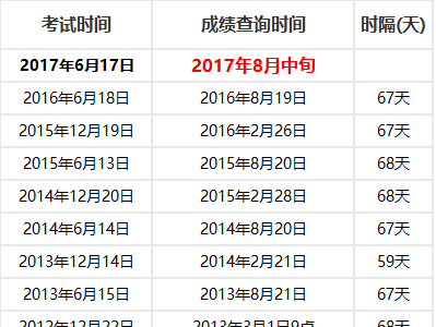 英语四级6月考试成绩什么时候出(英语四级6月考试成绩什么时候出来)