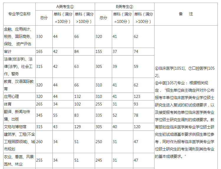 考研英语一国家线一般多少_考研英语一国家线多高