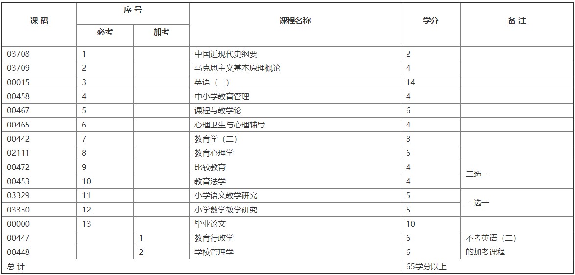 小学英语教育研究自考真题考纲(小学英语教育研究自考)