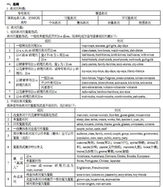 高中英语语法总结大全(高中英语语法总结大全百度网盘)