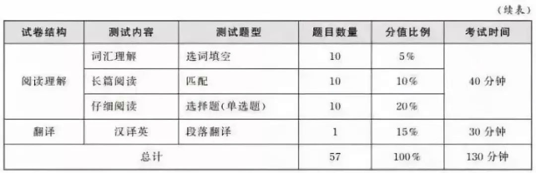 大学英语六级分数分配怎么算好(英语六级分数分配及格)