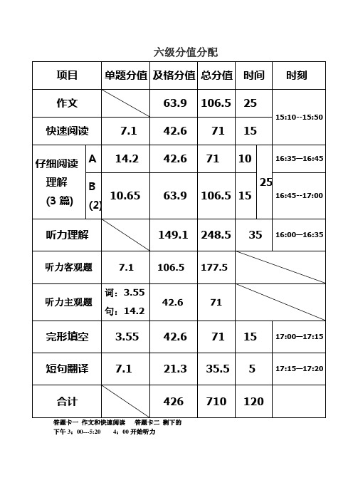 大学英语六级分数分配怎么算好(英语六级分数分配及格)