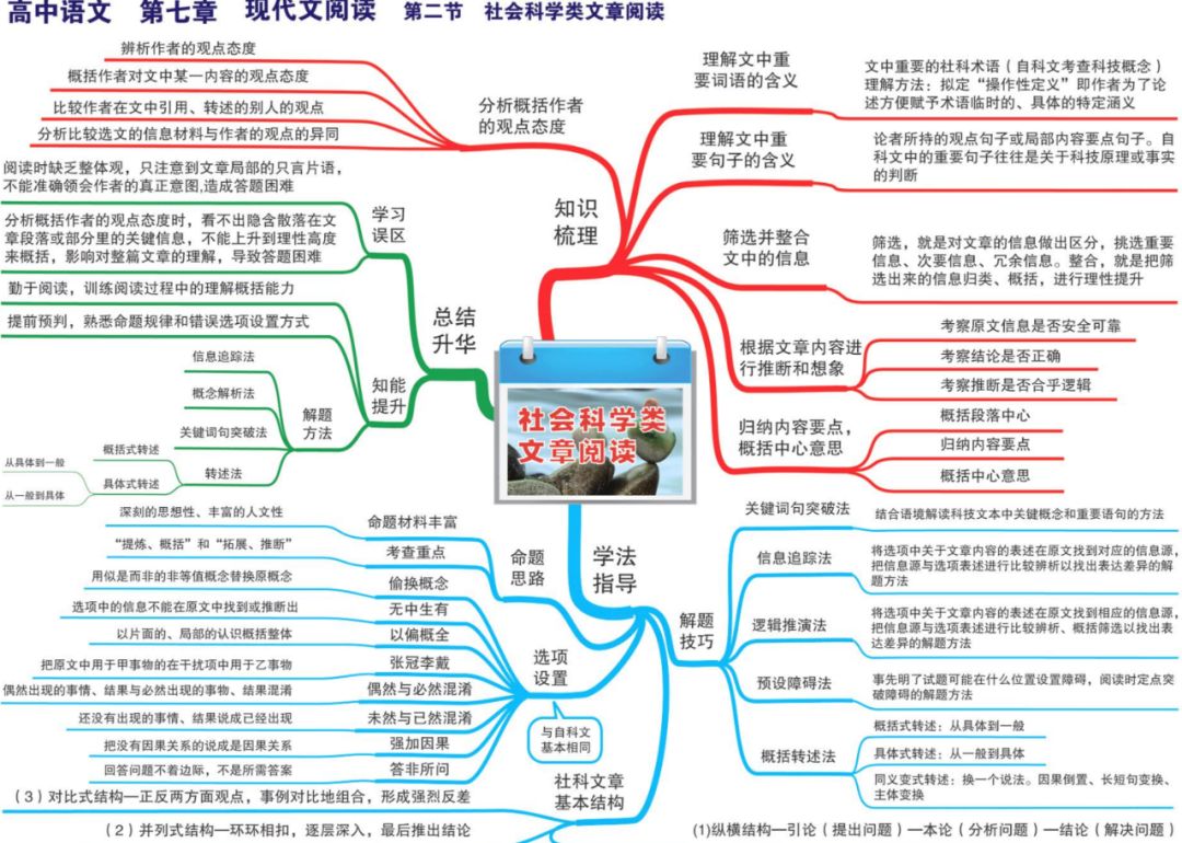 高中语文必修一课文思维导图_高一语文必修一知识点梳理思维导图