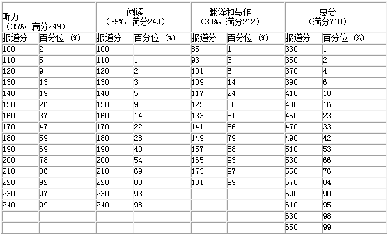 英语六级通过当年60%分数线_英语六级分数线每年都一样吗