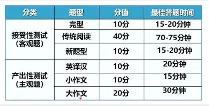 考研英语分数的分布(考研英语分值占比)