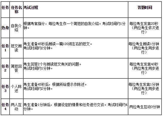 英语口语考试时间是多长时间_英语口语考试2021时间要求