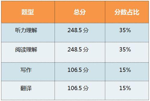 考研英语一题型及分值分布的简单介绍