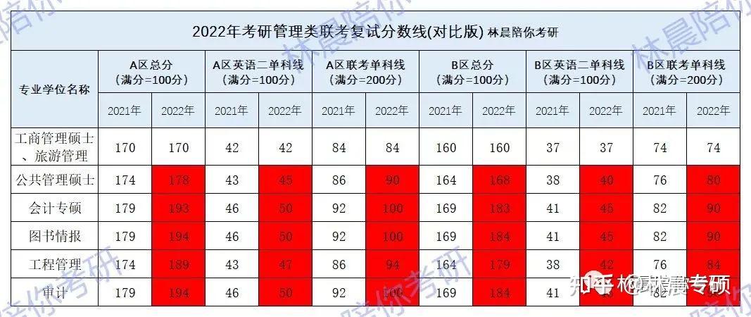 考研2022英语一国家线会高吗(2021年考研英语一国家线是多少)