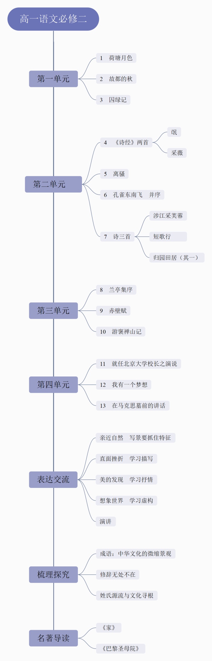 高中语文散文知识点思维导图_高中语文知识点思维导图