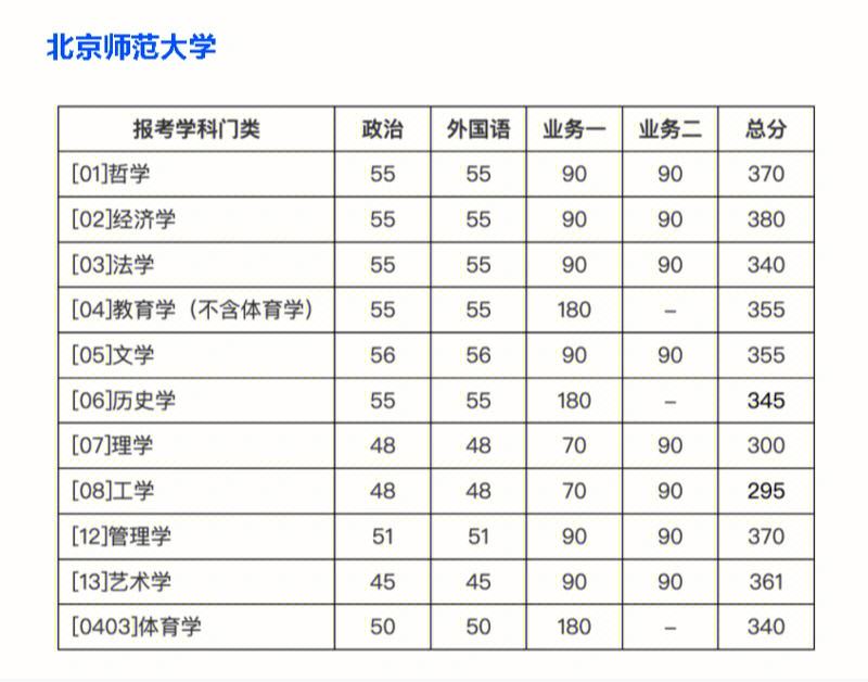 2022年考研英语国家线是多少(2022年考研英语国家线是多少分)