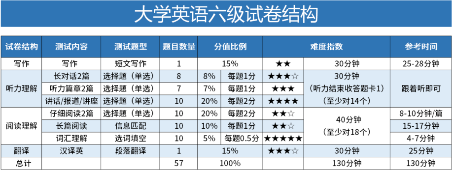 研究生考试英语满分多少_考研英语满分是多少分