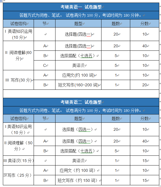 考研英语二历年真题pdf(考研英语二试卷结构)