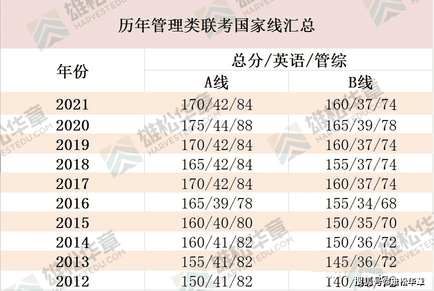 考研英语一国家线一般是多少分?_考研英语一国家线是怎么划分的