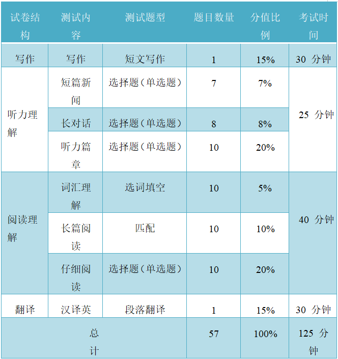 上海英语六级多少分过_上海6级英语分数什么时候出来