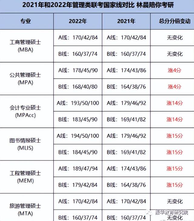 2022考研英语一国家线(21年考研英语一国家线)