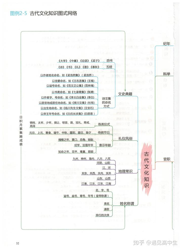 高中语文答题技巧思维导图怎么画(高中语文答题技巧思维导图)