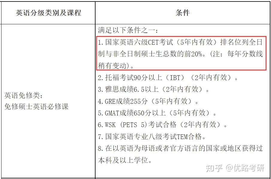 考研英语多少分免修研究生英语课(考研英语多少分免修研究生英语课程)