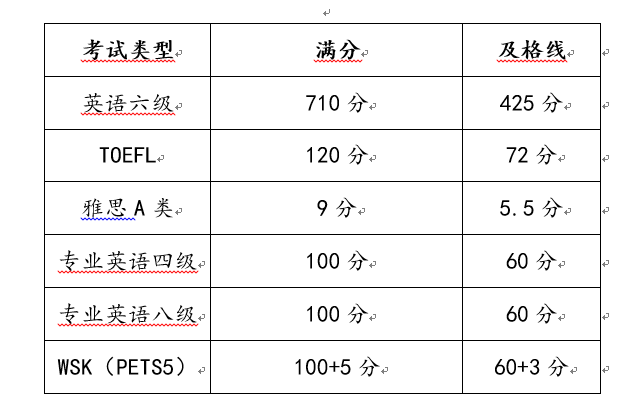 英语六级 报名要求(英语6级报考要求)