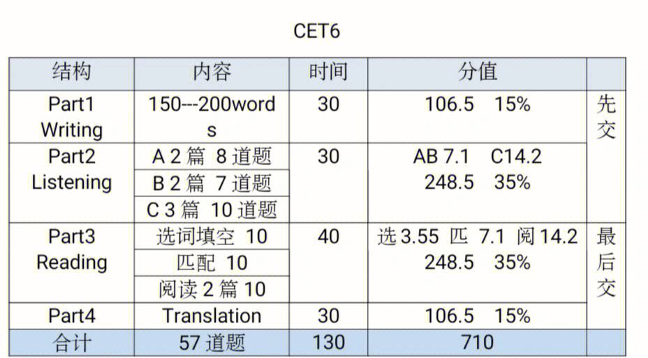 英语六级分数分布情况_英语六级考试分数分布情况