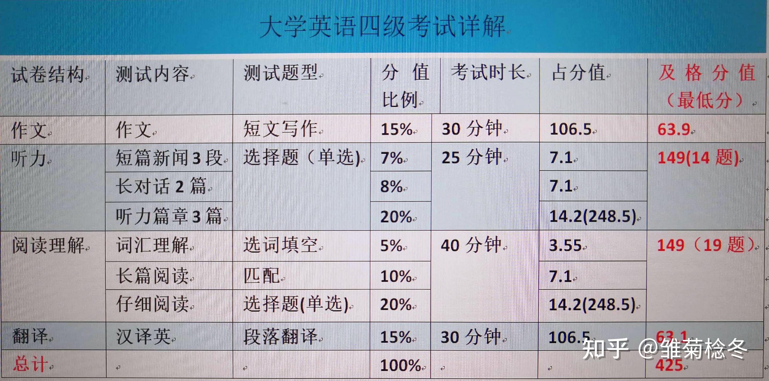 英语六级分数比例分布(英语六级分数比例)