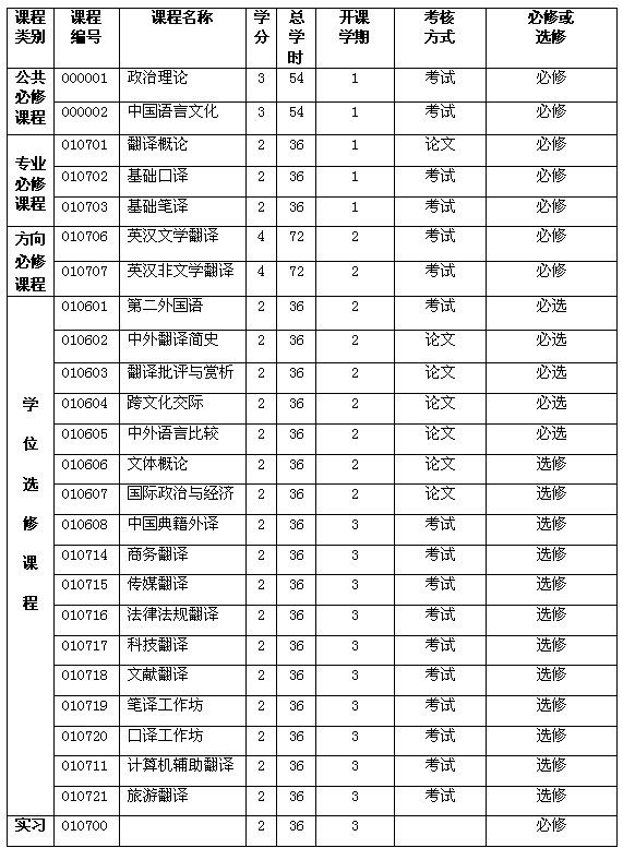 英语翻译类考研考什么(英语翻译专业考研方向有哪些)