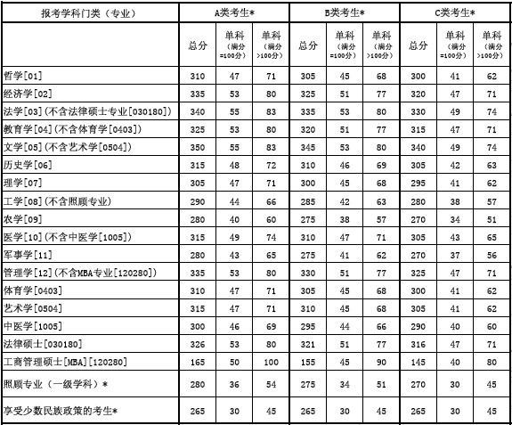 文学考研英语国家线_文学考研英语国家线2023最新