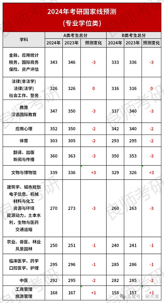 文学考研英语国家线_文学考研英语国家线2023最新