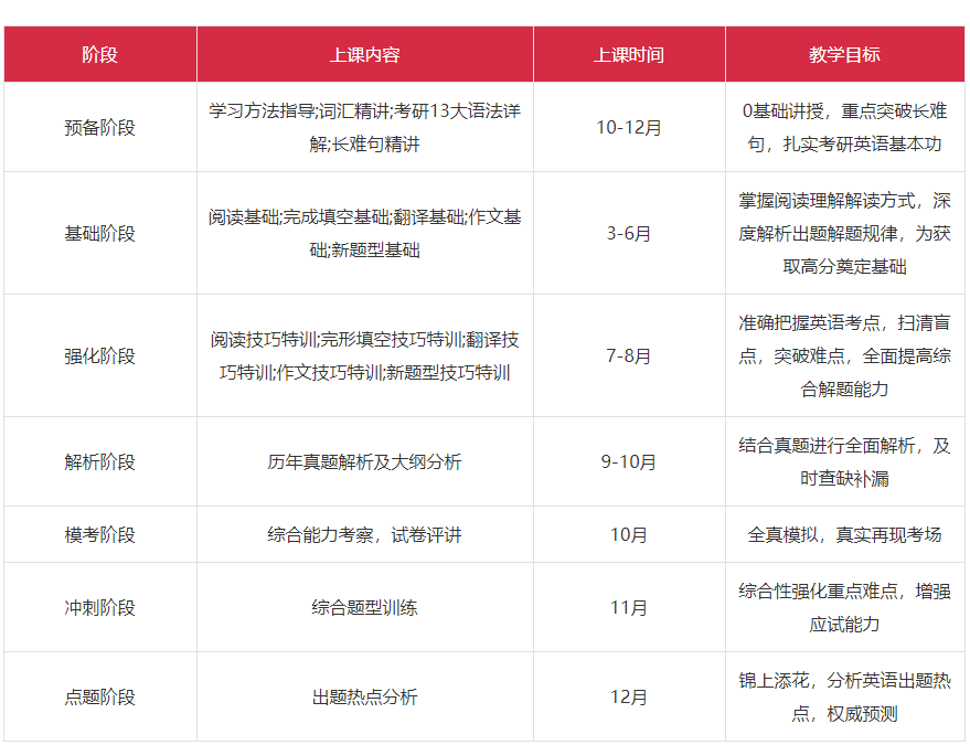 考研英语和专业课分配时间不一样(考研英语和专业课分配时间)