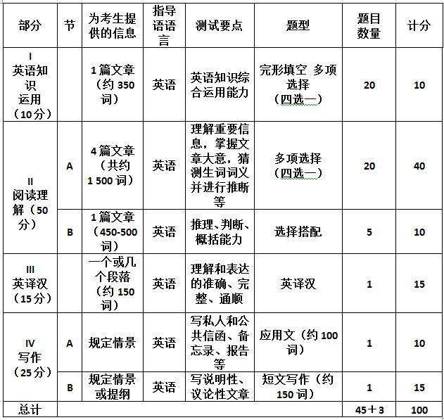 考研英语60分相当于什么水平_考研英语60分相当于什么水平的