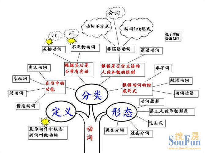 包含英语一窍不通从哪里开始学的词条