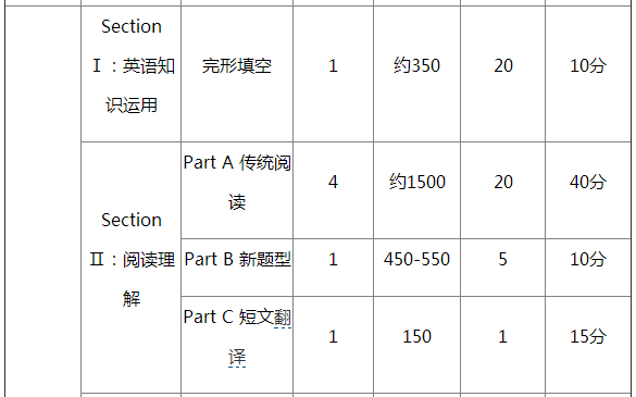 考研英语的分值分配的简单介绍