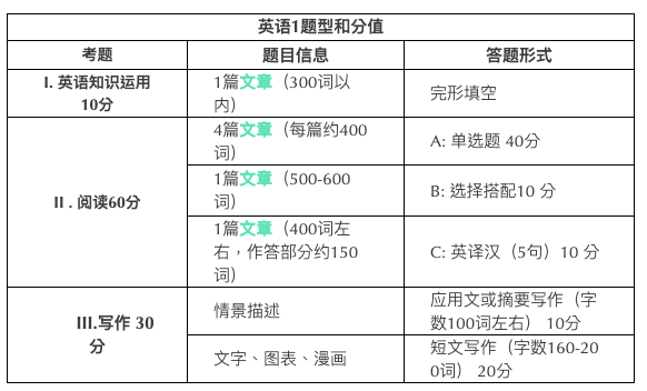 考研英语的分值分配的简单介绍