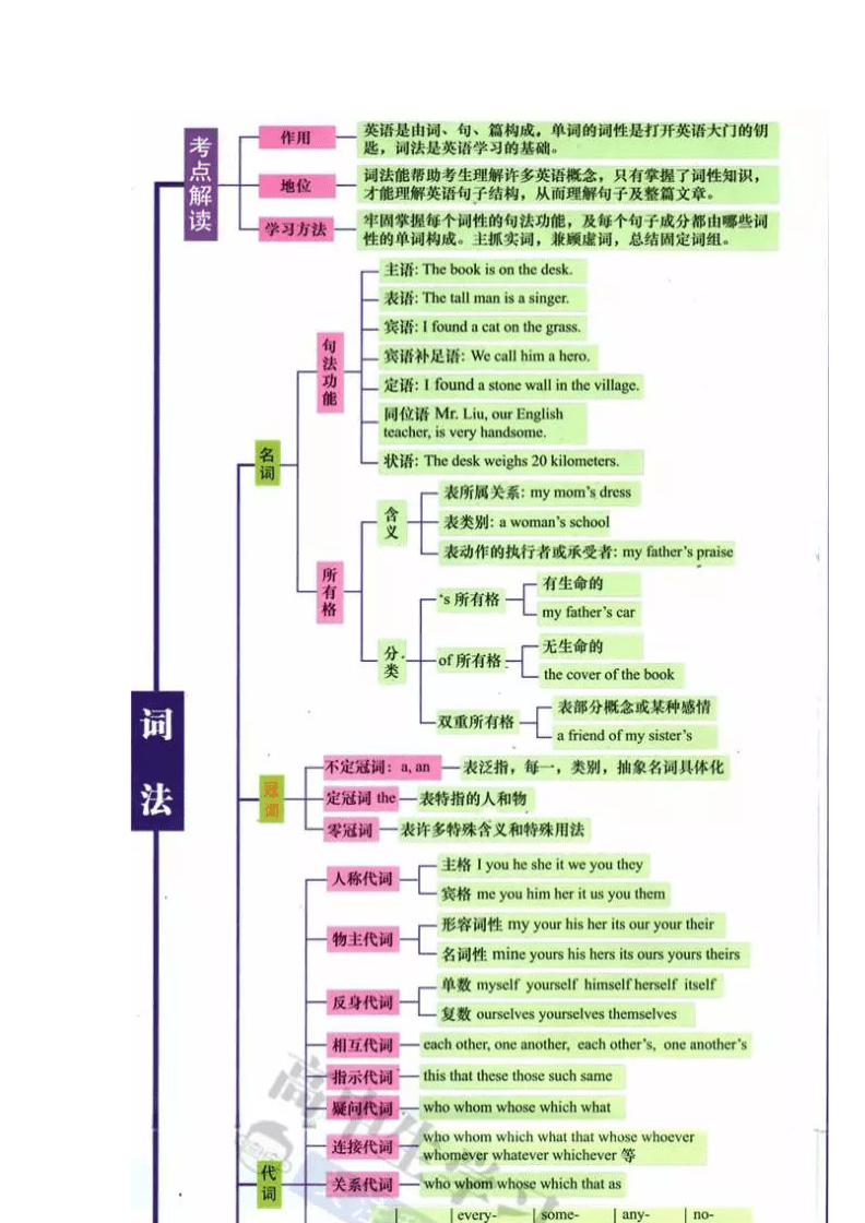 高中英语语法结构图(高中英语语法结构图 思维导图)